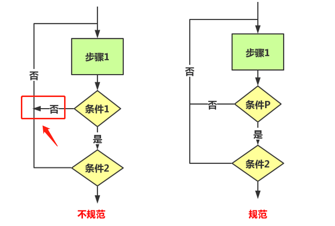 流程图-规范你要懂？ - 图10