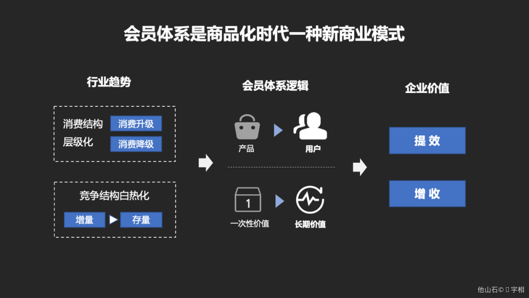 会员体系-从0-1搭建 - 图6