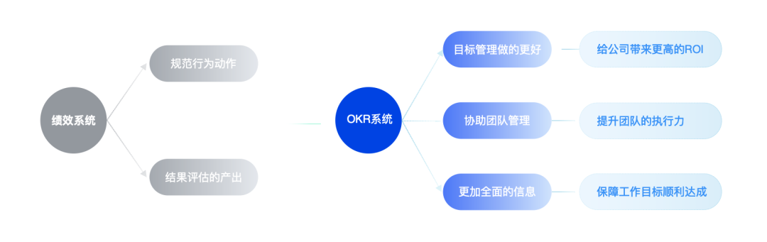 B端-OKR系统如何系统化的进行设计改版？ - 图2