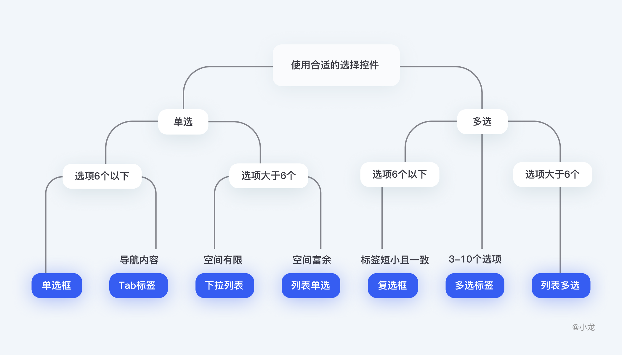 B端-选择类控件 - 图57