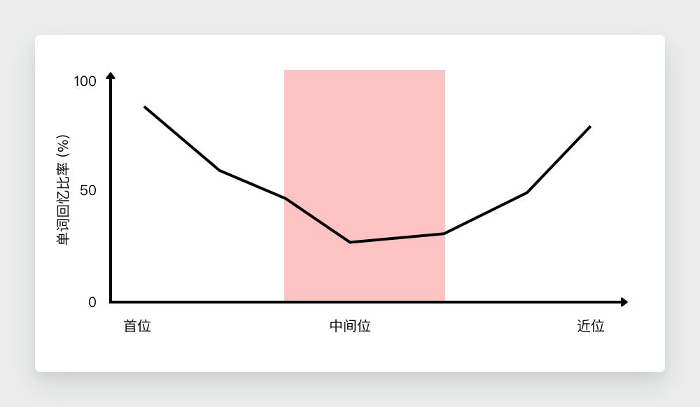 UX 系列第十四篇 | 系列位置效应 Serial Position Effect - 图2