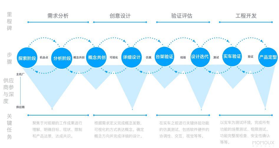 车载HMI - HMI体验设计思维与流程探讨（五） - 图7