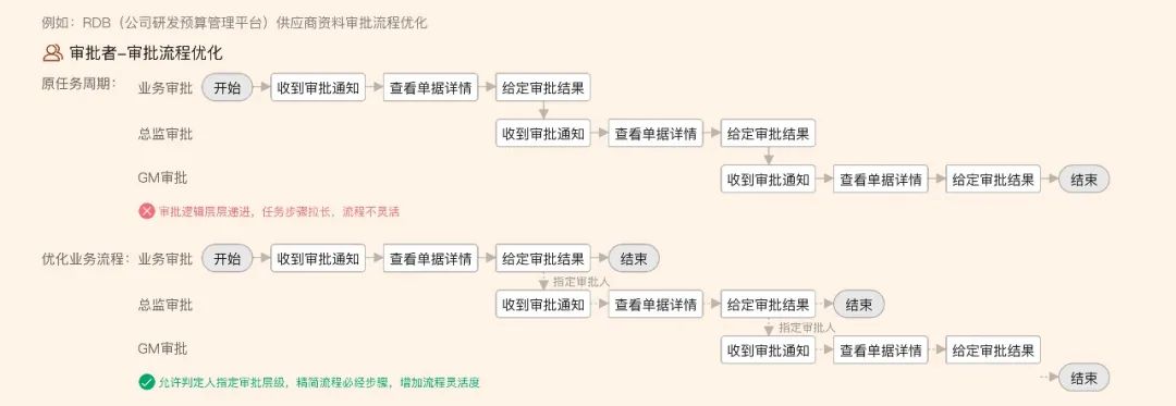 审批流程 | 中后台审批流交互设计指南 (教科书级别) - 图19