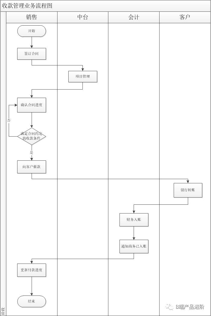 产品三大流程图：业务/功能/页面 - 图2