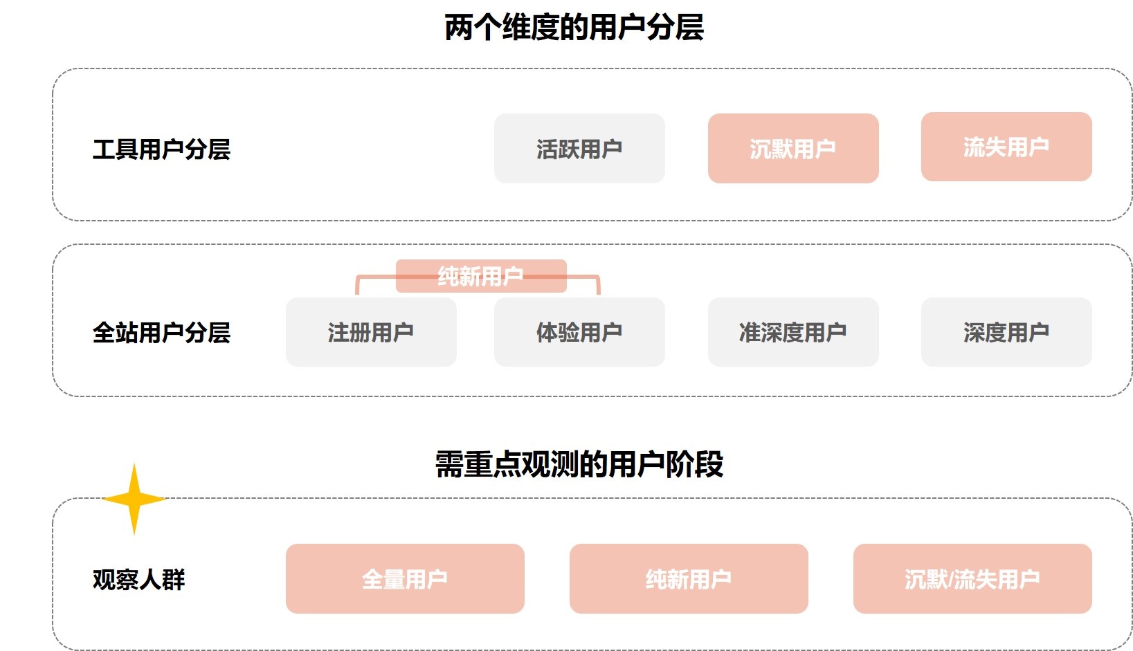 用研思路 ｜ 用户增长类的用研基本思路 - 图4