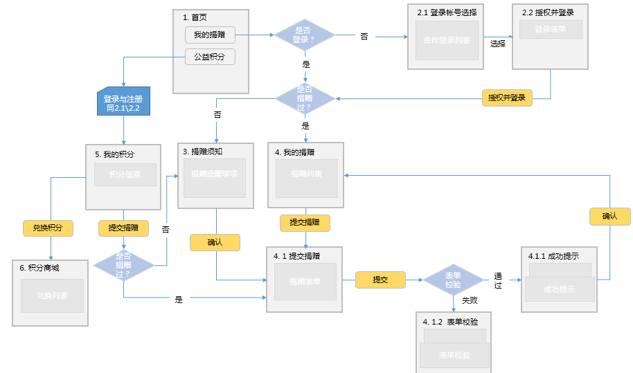 页面流程图（附案例） - 图4