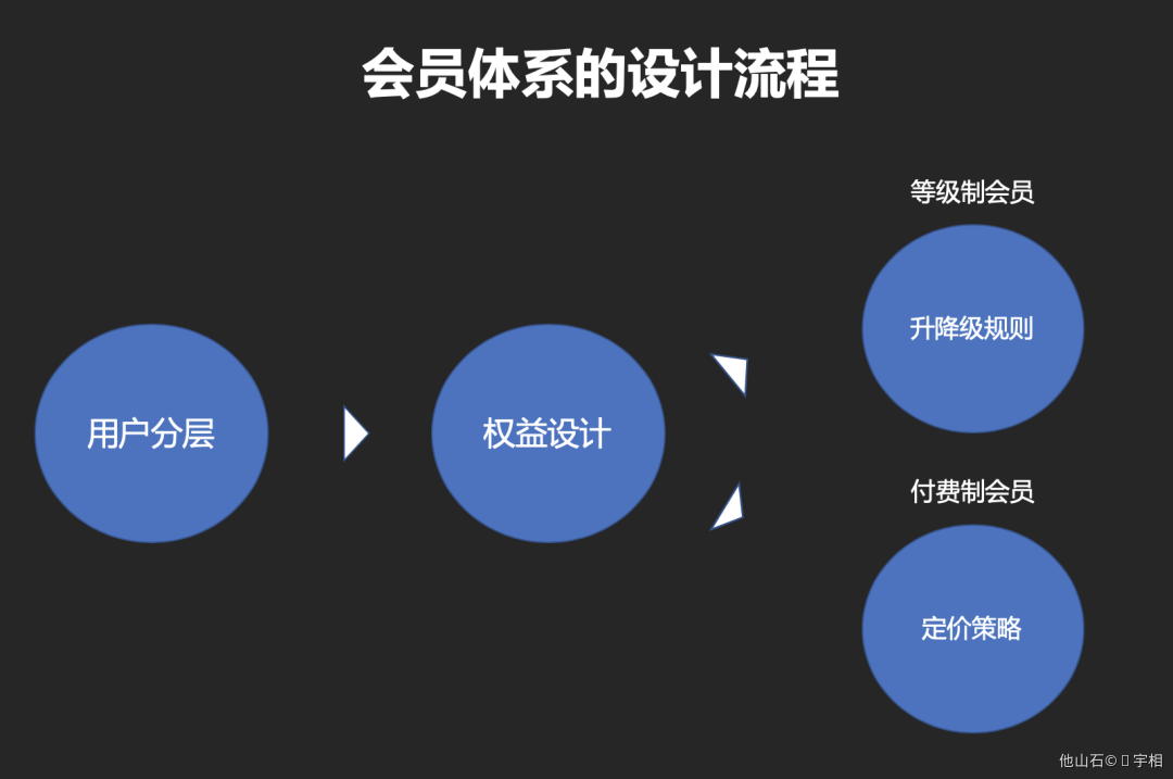 会员体系-从0-1搭建 - 图9