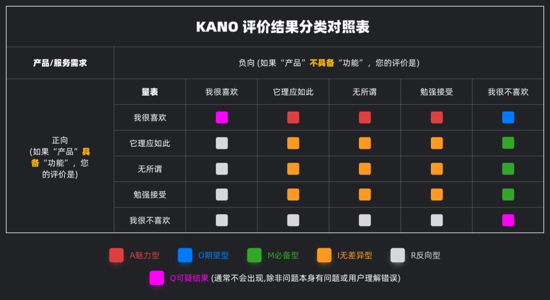 KANO模型-产品需求分析工具 - 图9