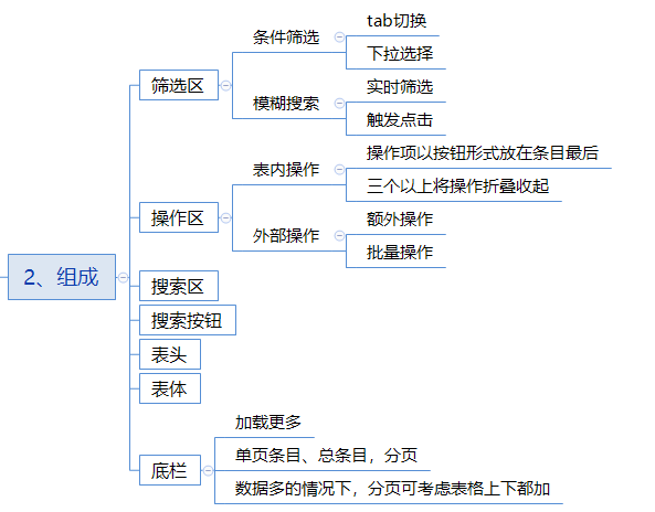 B端-数据表格设计用户体验 - 图1