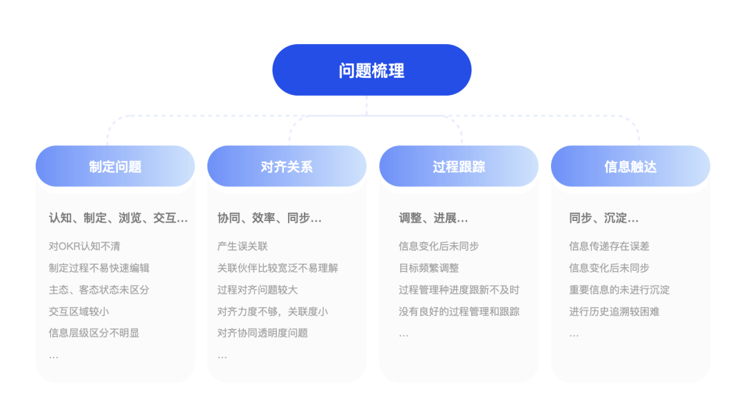 B端-OKR系统如何系统化的进行设计改版？ - 图4