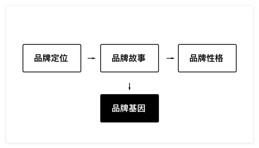 品牌基因｜融入到产品设计中 - 图11