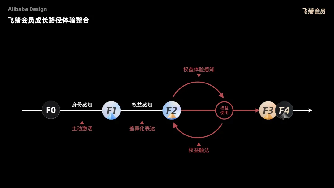 阿里五大【会员体系】的终极设计奥义 - 图35