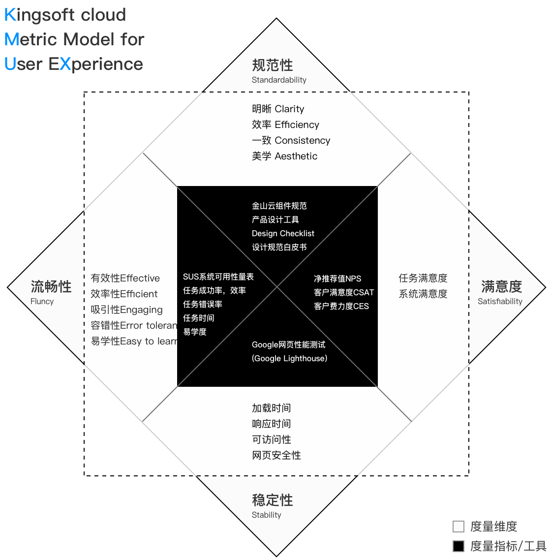金山云｜产品体验度量模型：K‐MUX - 图4