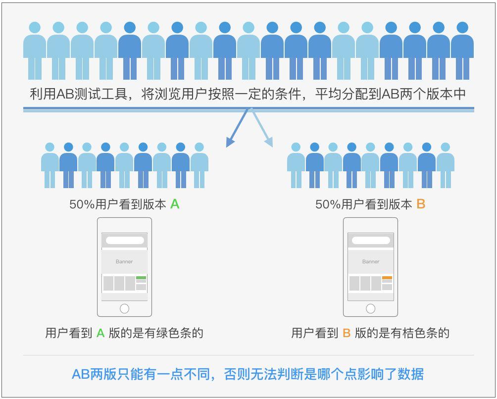 AB Test-运营设计中的应用 - 图2