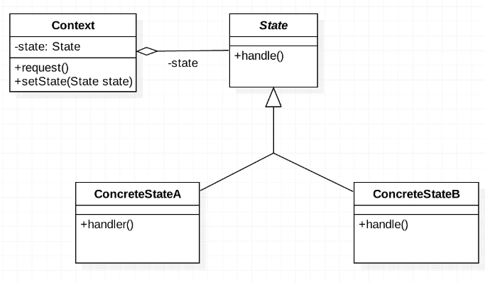 状态（State）模式 - 图1