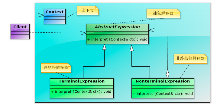 解释器（Interpreter）模式 - 图1