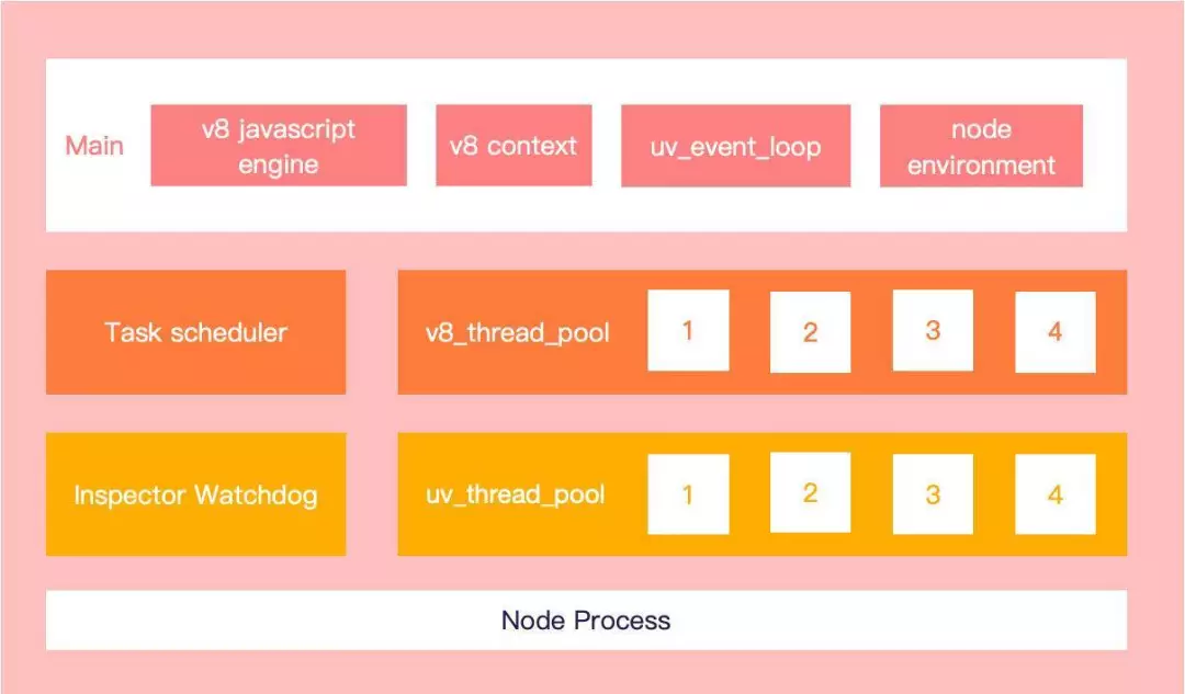Node单线程? - 图1