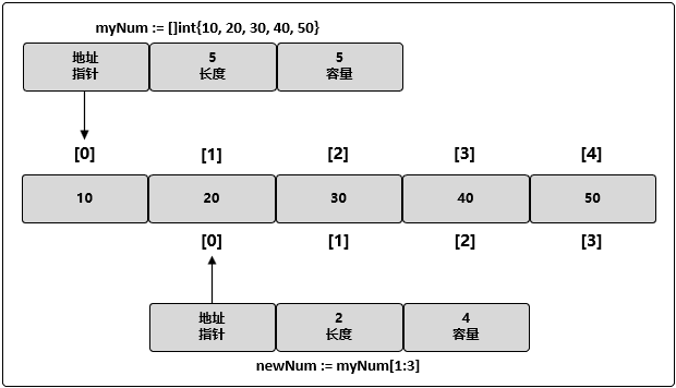 通过切片创建新的切片 - 图1