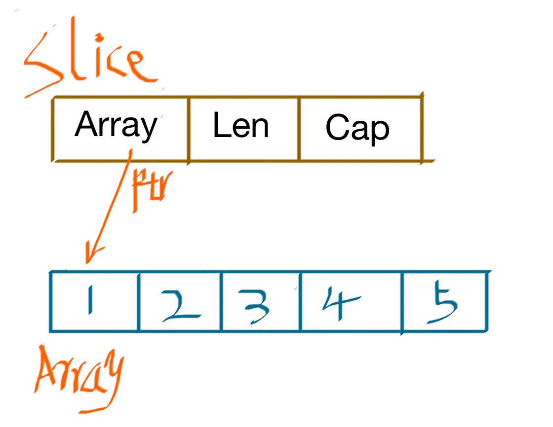 切片内存模型 - 图1
