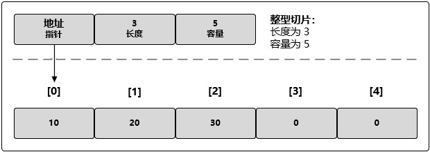 切片的内部实现 - 图1