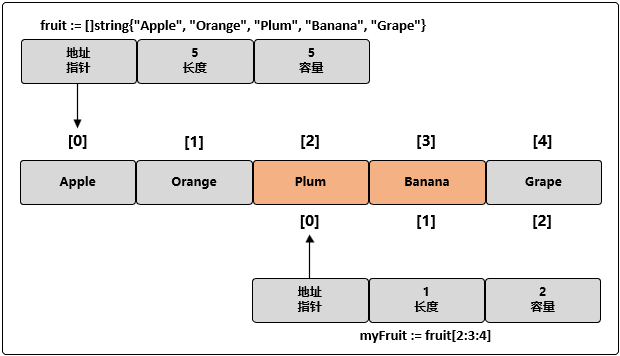 限制切片的容量 - 图1