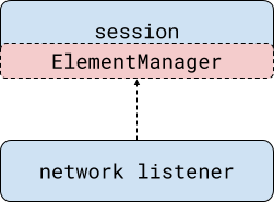 Element Manager