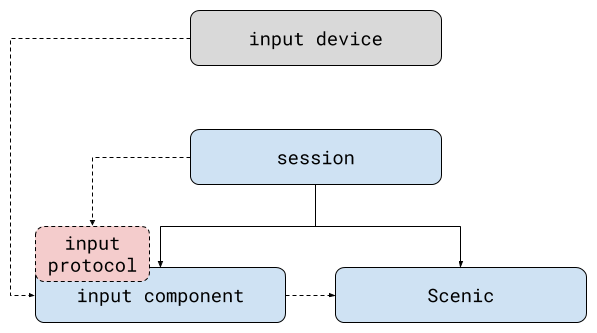 Input Component