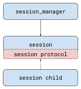 Session Protocols