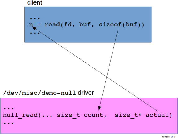 Figure: Relationship between client's **read()** and `/dev/misc/demo-null`'s
**null_read()**