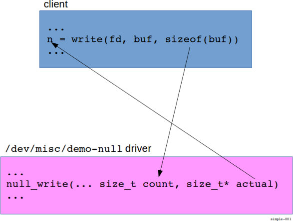Figure: Relationship between client's **write()** and `/dev/misc/demo-null`'s
**null_write()**