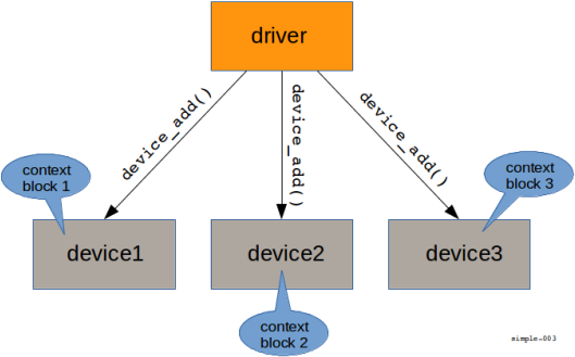 Figure: **device_add()** binds context
blocks to devices