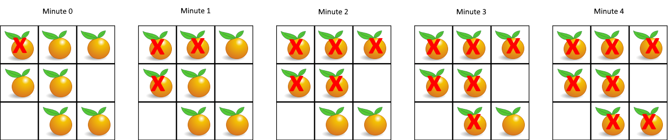 994：腐烂的橘子——广度优先算法 - 图1