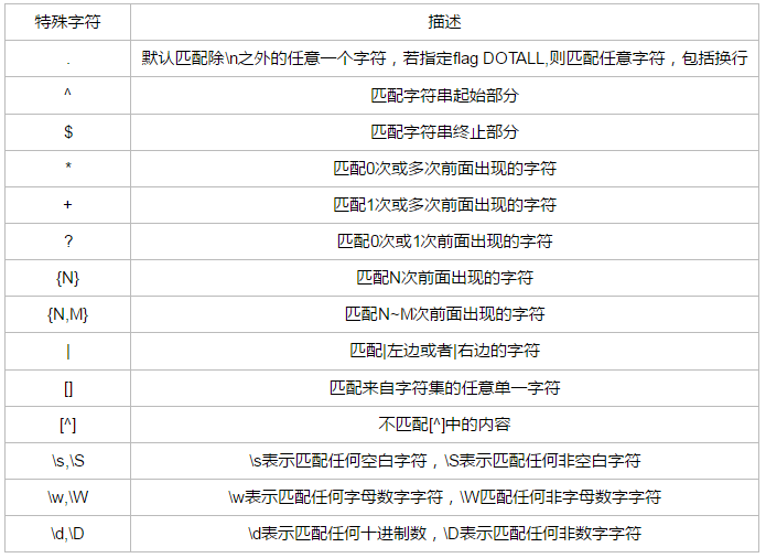 1.1 爬虫正则表达式基础 - 图6