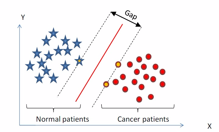 1.4 机器学习——支持向量机(SVM) - 图2