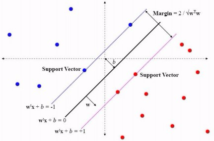 1.4 机器学习——支持向量机(SVM) - 图3