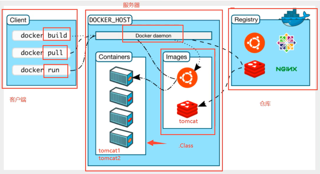 Docker 概述   常用命令 - 图4