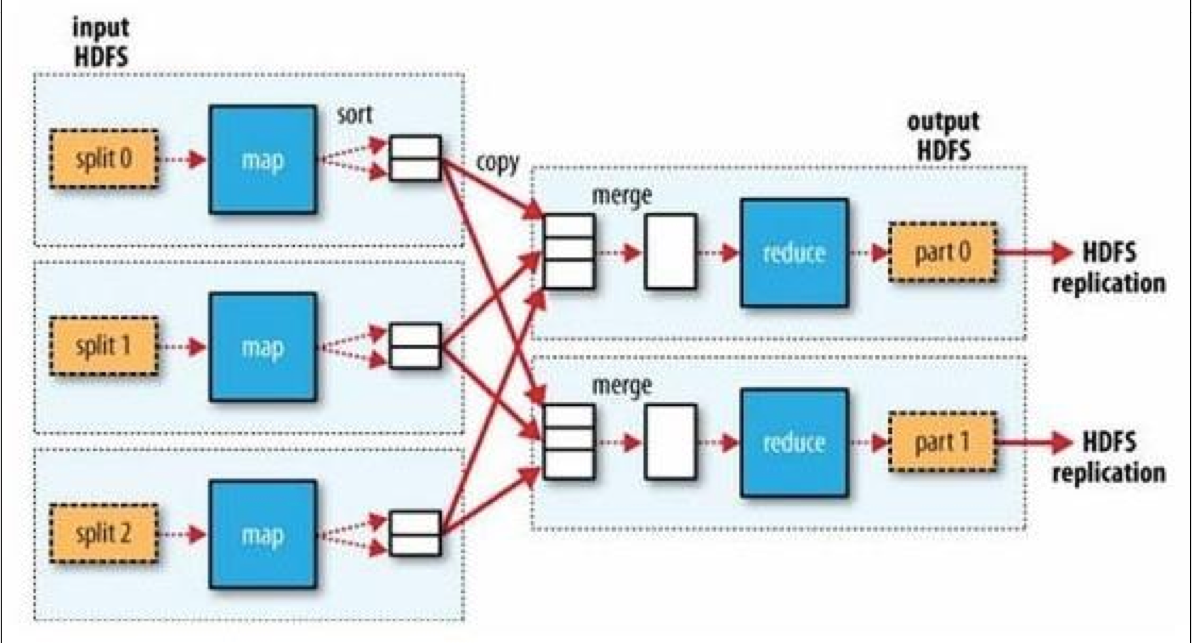 MapReduce 的 Shuffle 机制 - 图1