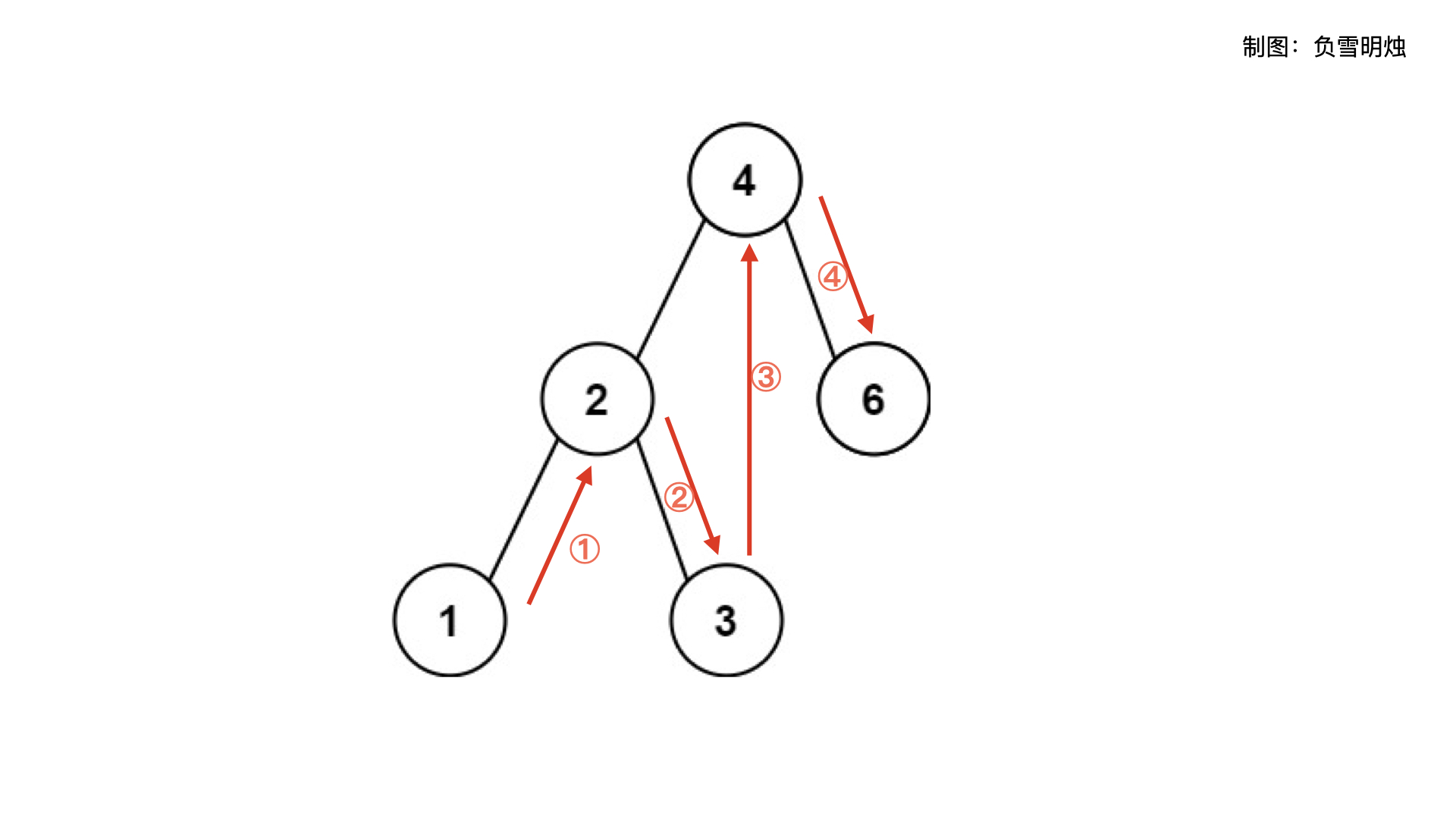 230. 二叉搜索树中第K小的元素 - 图1