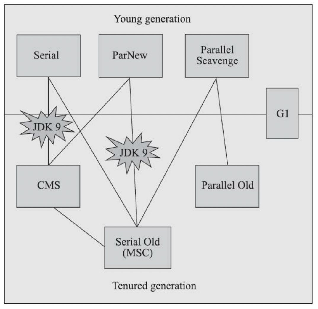 垃圾收集器与内存分配策略 - 图3