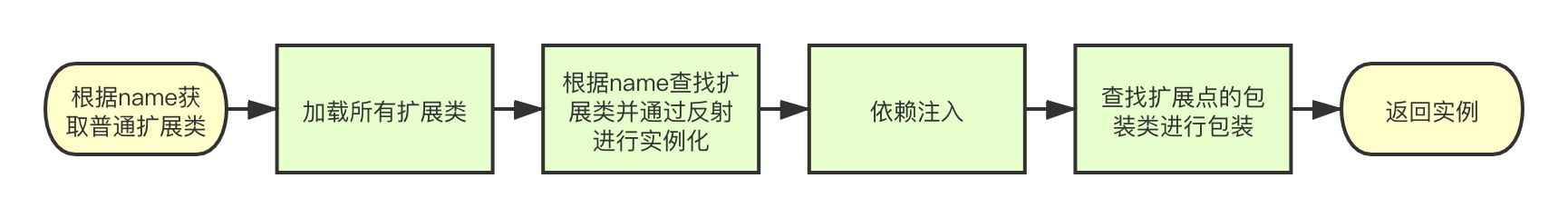 【Dubbo】扩展点加载机制 - 图2