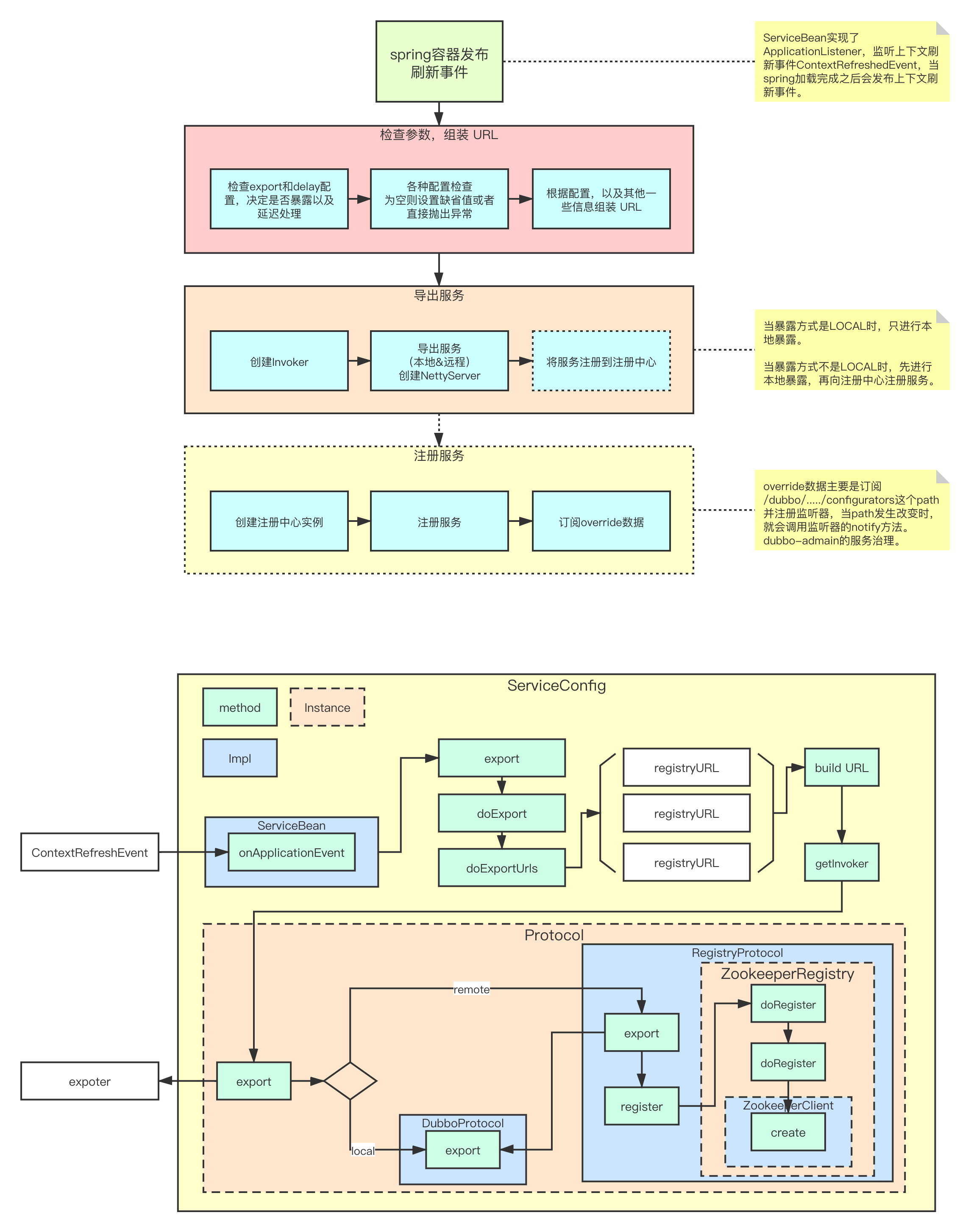 【Dubbo】服务暴露机制 - 图2