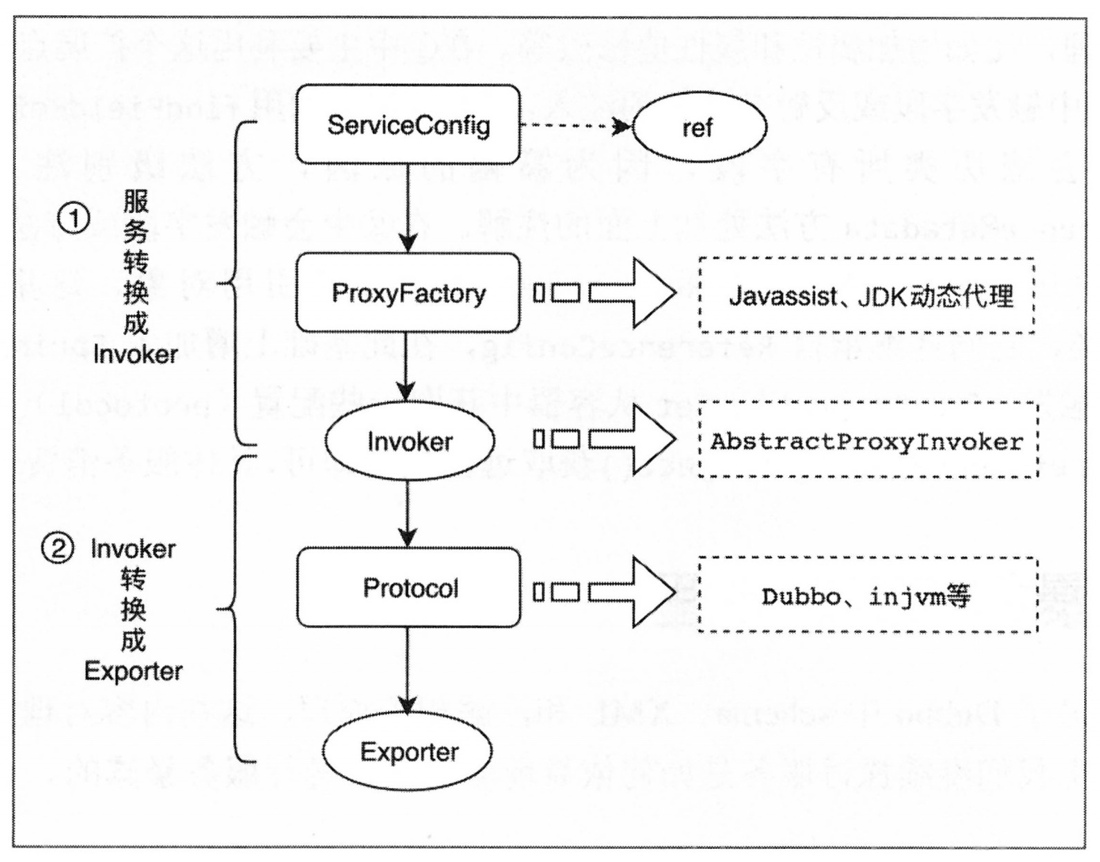 【Dubbo】服务暴露机制 - 图1