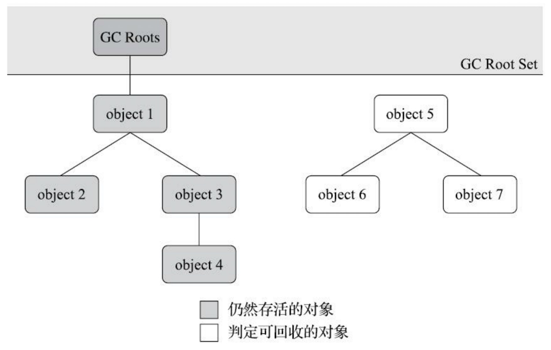 垃圾收集器与内存分配策略 - 图1