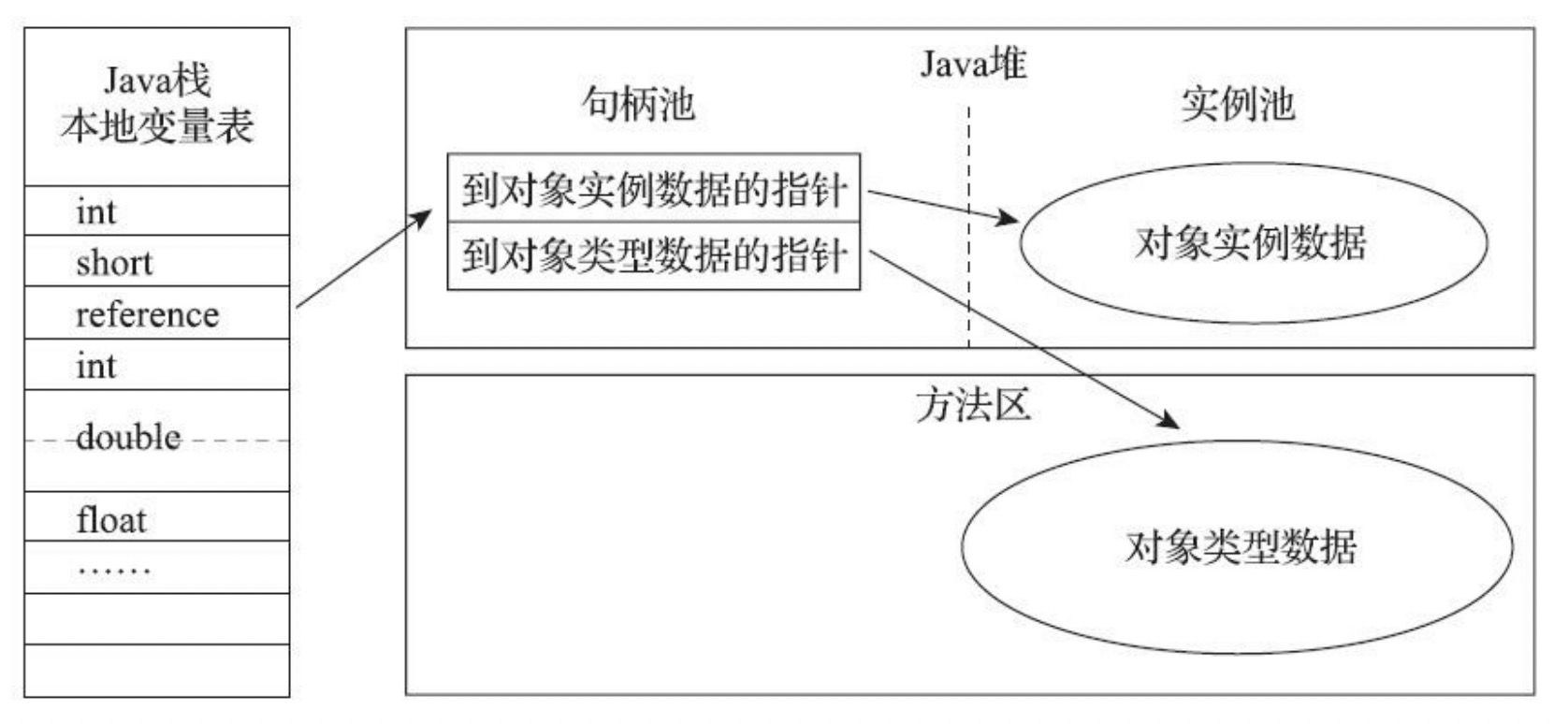 Java内存区域与内存溢出异常 - 图3