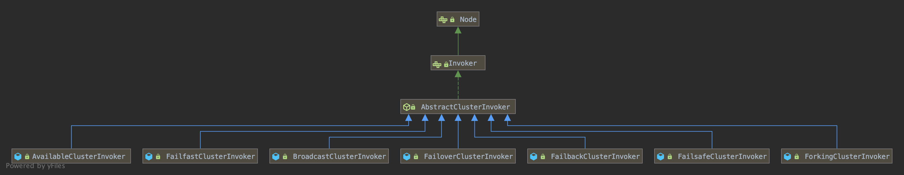 【Dubbo】集群容错机制 - 图3
