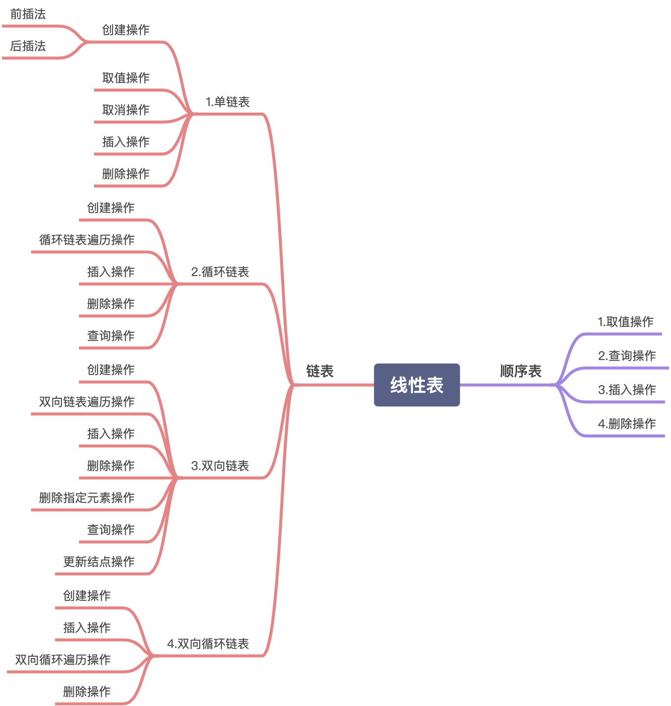 数据结构与算法-双向循环链表 - 图1