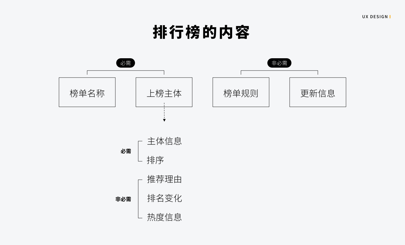 交互分析：排行榜应该如何设计？ - 图4