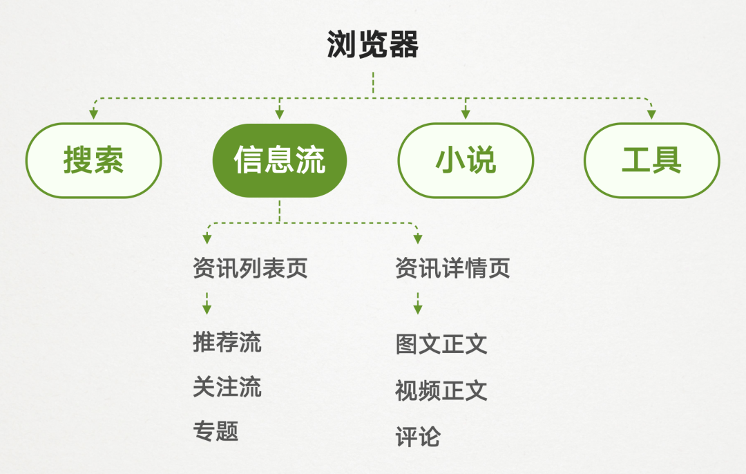 目标导向的设计提案选题方法详解 - 图7