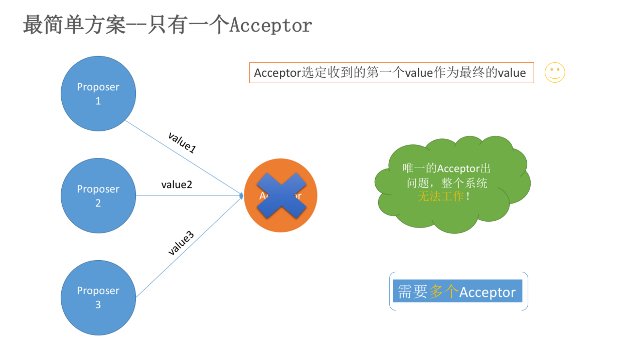 Paxos算法原理与推导 - 图3