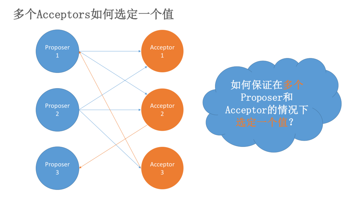 Paxos算法原理与推导 - 图4